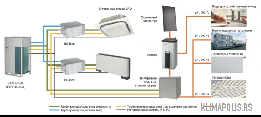 Klima uređaj Daikin REYQ14U 136.600 BTU inverter — Klimapolis